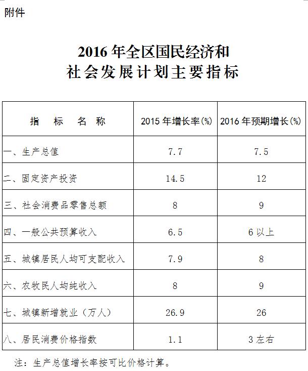 內政發(fā)〔2016〕1號內蒙古自治區(qū)人民政府關于下達2016年自治區(qū)國民經(jīng)濟和社會發(fā)展計劃的通知
